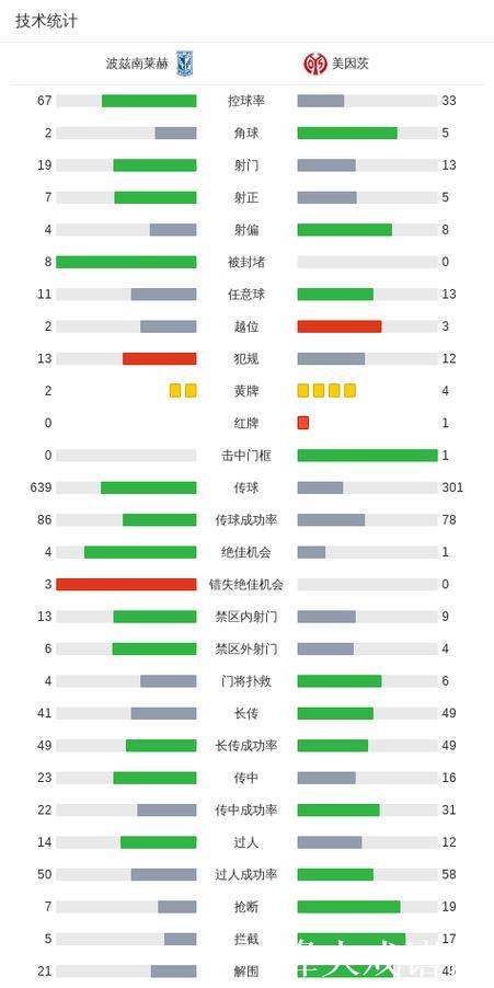 波兹南莱赫1-1美因茨，川崎飒太先拔头筹，伊沙